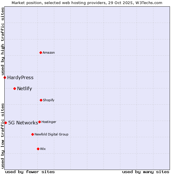 Market position of Netlify vs. 5G Networks vs. HardyPress