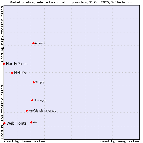 Market position of Netlify vs. WebFronts vs. HardyPress