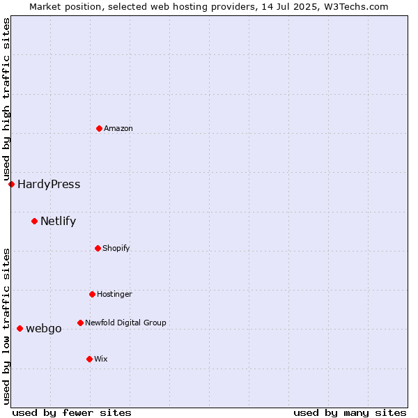 Market position of Netlify vs. webgo vs. HardyPress