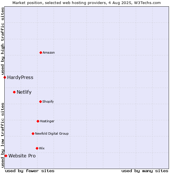 Market position of Netlify vs. Website Pro vs. HardyPress