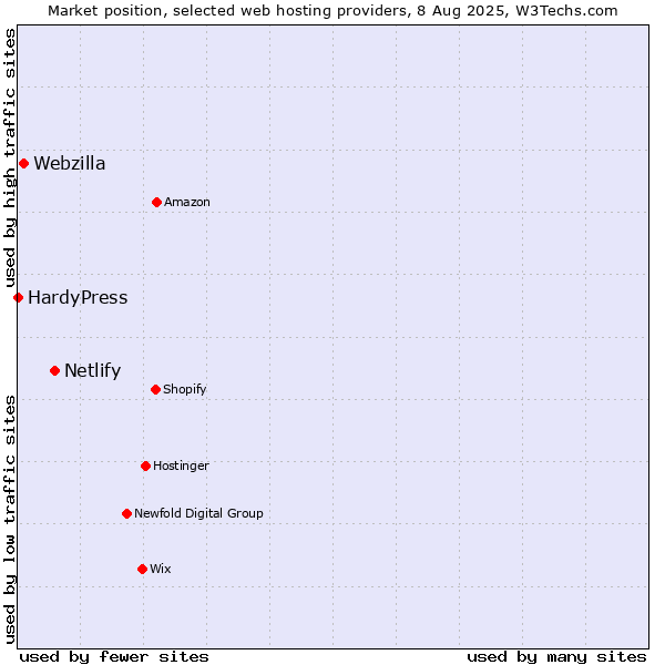 Market position of Netlify vs. Webzilla vs. HardyPress