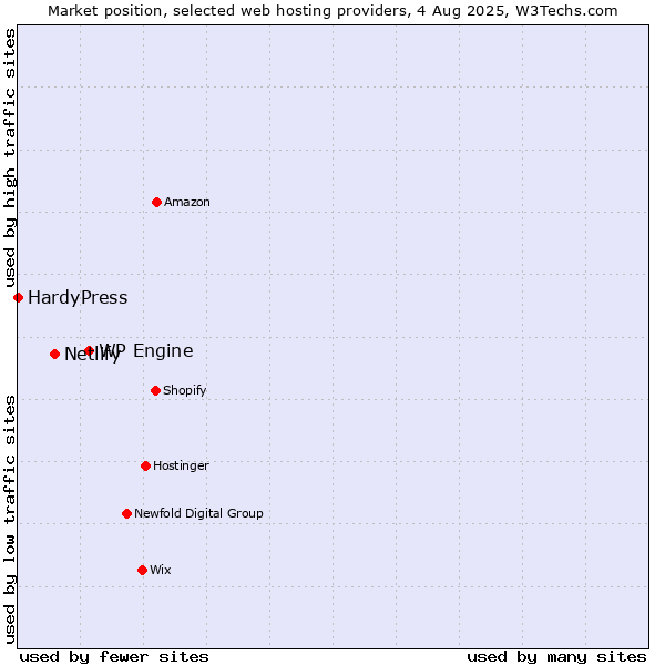 Market position of WP Engine vs. Netlify vs. HardyPress