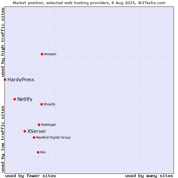 Market position of XServer vs. Netlify vs. HardyPress
