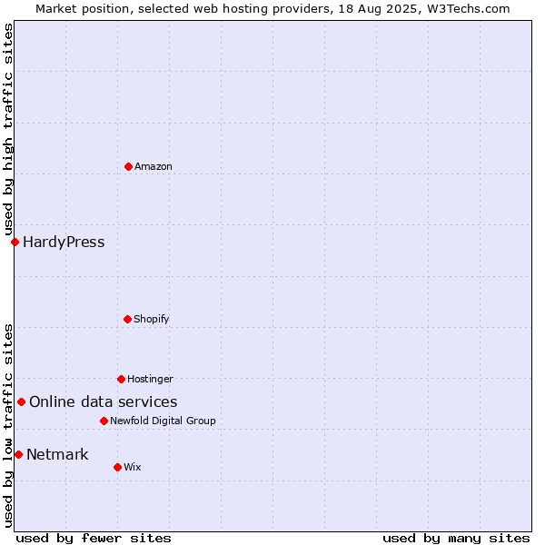 Market position of Online data services vs. Netmark vs. HardyPress