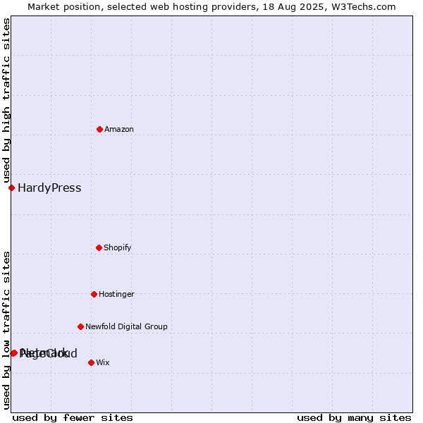 Market position of Netmark vs. PageCloud vs. HardyPress