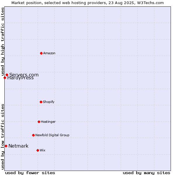 Market position of Servers.com vs. Netmark vs. HardyPress