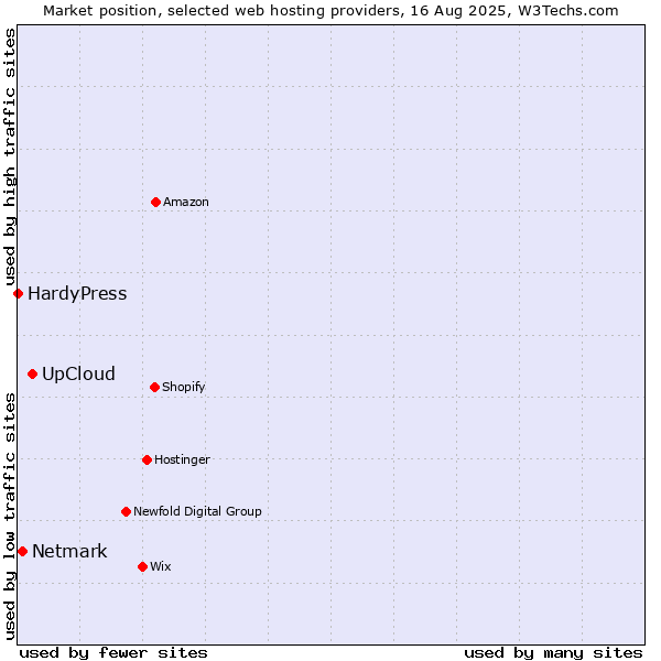 Market position of UpCloud vs. Netmark vs. HardyPress