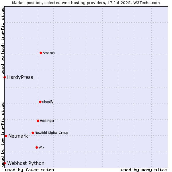 Market position of Netmark vs. HardyPress vs. Webhost Python