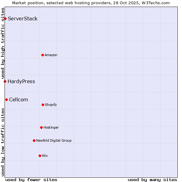 Market position of Cellcom vs. ServerStack vs. HardyPress