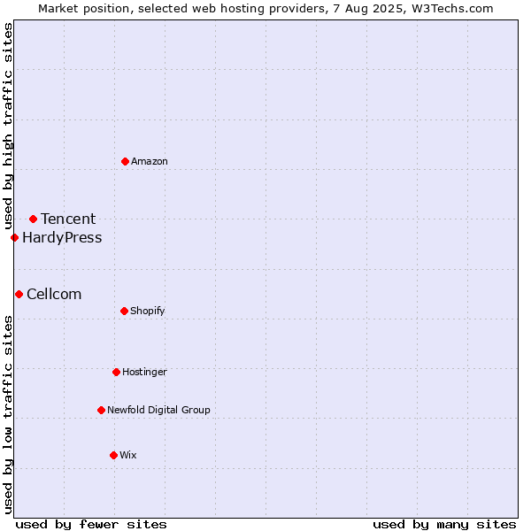 Market position of Tencent vs. Cellcom vs. HardyPress