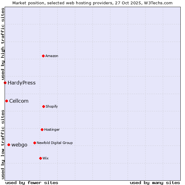 Market position of webgo vs. Cellcom vs. HardyPress