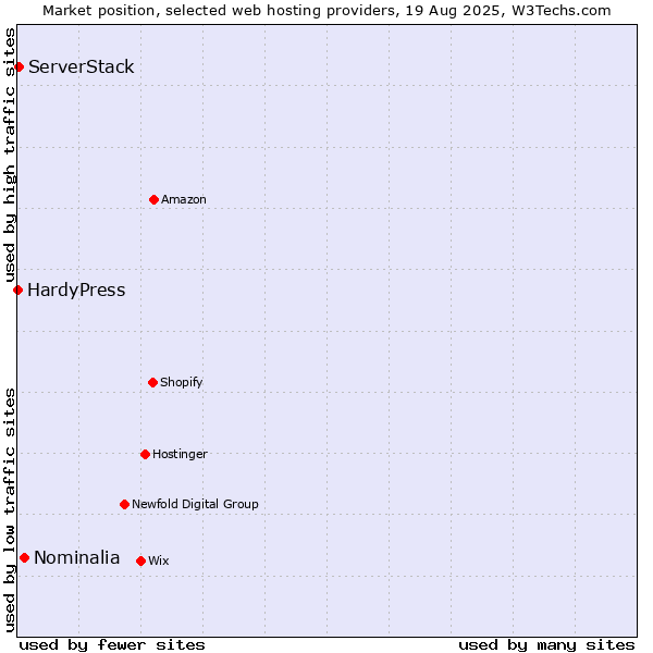 Market position of Nominalia vs. ServerStack vs. HardyPress