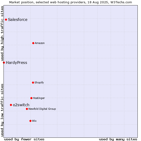 Market position of o2switch vs. Salesforce vs. HardyPress