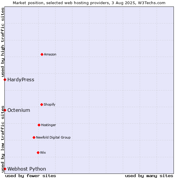Market position of HardyPress vs. Octenium vs. Webhost Python