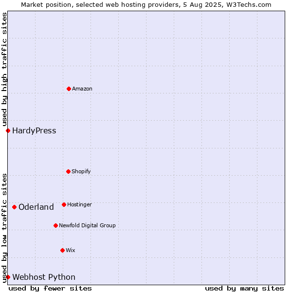 Market position of Oderland vs. HardyPress vs. Webhost Python