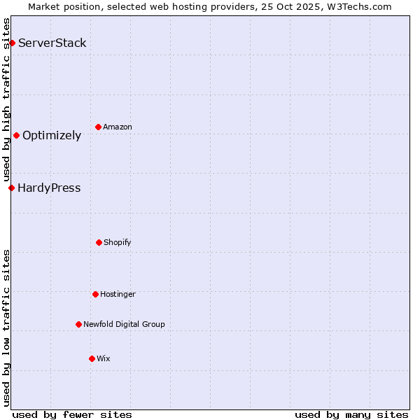 Market position of Optimizely vs. ServerStack vs. HardyPress