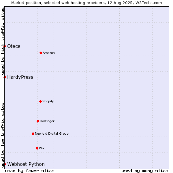 Market position of HardyPress vs. Webhost Python vs. Otecel