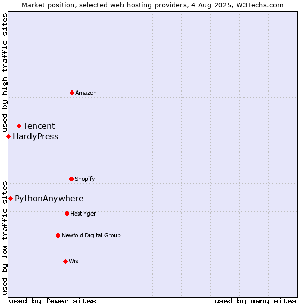 Market position of Tencent vs. PythonAnywhere vs. HardyPress