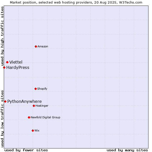 Market position of Viettel vs. PythonAnywhere vs. HardyPress