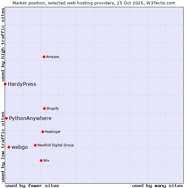 Market position of webgo vs. PythonAnywhere vs. HardyPress