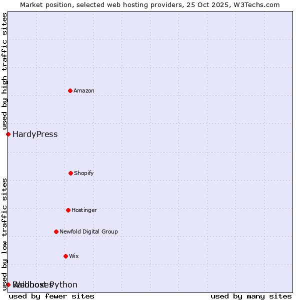 Market position of HardyPress vs. Raidboxes vs. Webhost Python