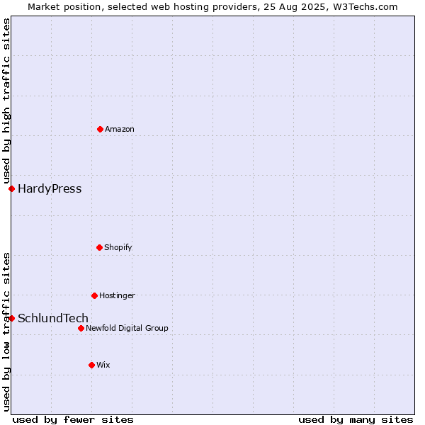 Market position of HardyPress vs. SchlundTech