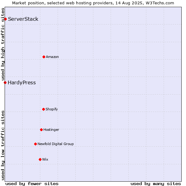 Market position of ServerStack vs. HardyPress