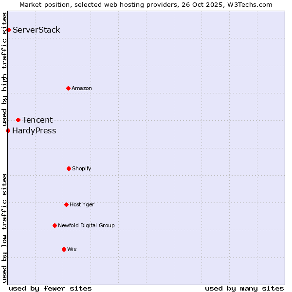 Market position of Tencent vs. ServerStack vs. HardyPress