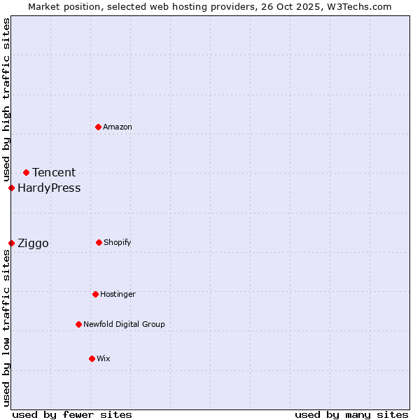 Market position of Tencent vs. Ziggo vs. HardyPress