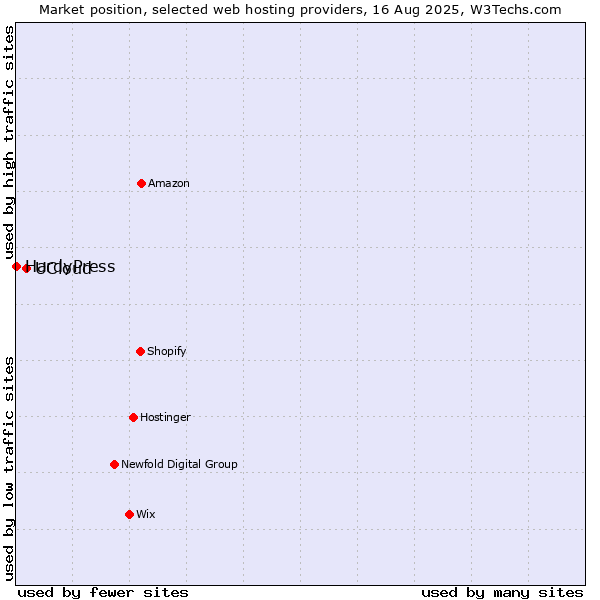 Market position of UCloud vs. HardyPress