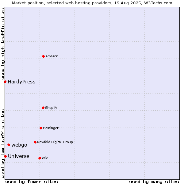 Market position of webgo vs. Universe vs. HardyPress