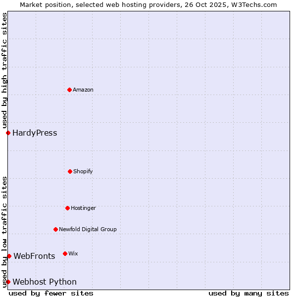 Market position of WebFronts vs. HardyPress vs. Webhost Python