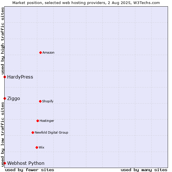 Market position of Ziggo vs. HardyPress vs. Webhost Python