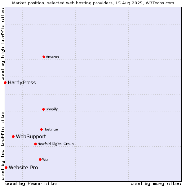 Market position of WebSupport vs. Website Pro vs. HardyPress