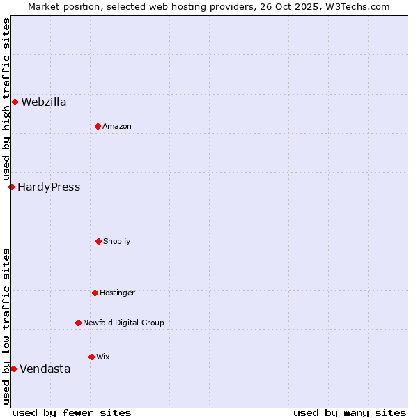 Market position of Webzilla vs. Vendasta vs. HardyPress