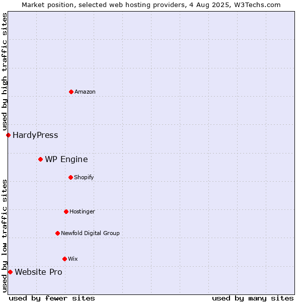 Market position of WP Engine vs. Website Pro vs. HardyPress