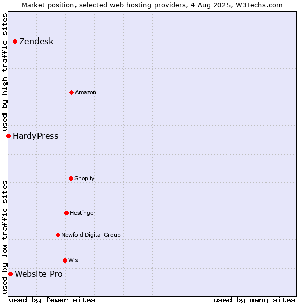Market position of Zendesk vs. Website Pro vs. HardyPress
