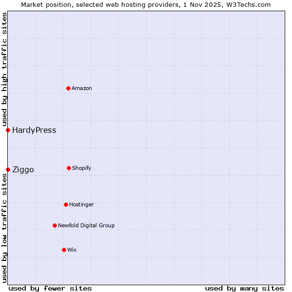 Market position of Ziggo vs. HardyPress