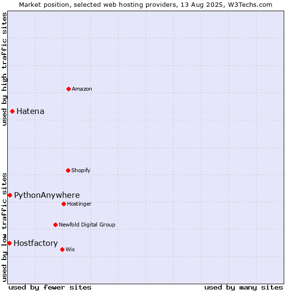 Market position of Hatena vs. PythonAnywhere vs. Hostfactory