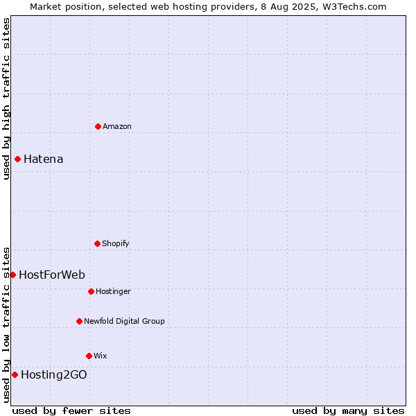 Market position of Hatena vs. Hosting2GO vs. HostForWeb