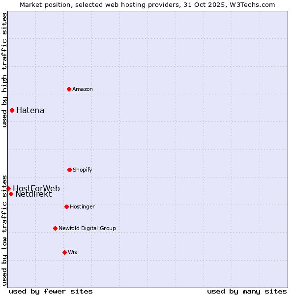 Market position of Hatena vs. Netdirekt vs. HostForWeb