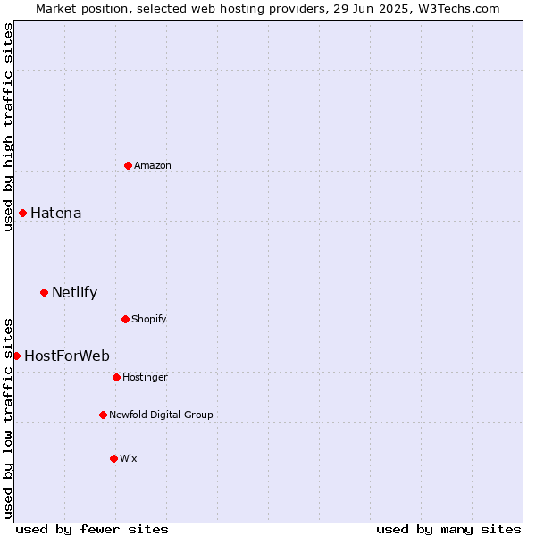 Market position of Netlify vs. Hatena vs. HostForWeb