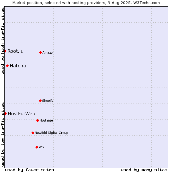 Market position of Hatena vs. HostForWeb vs. Root.lu
