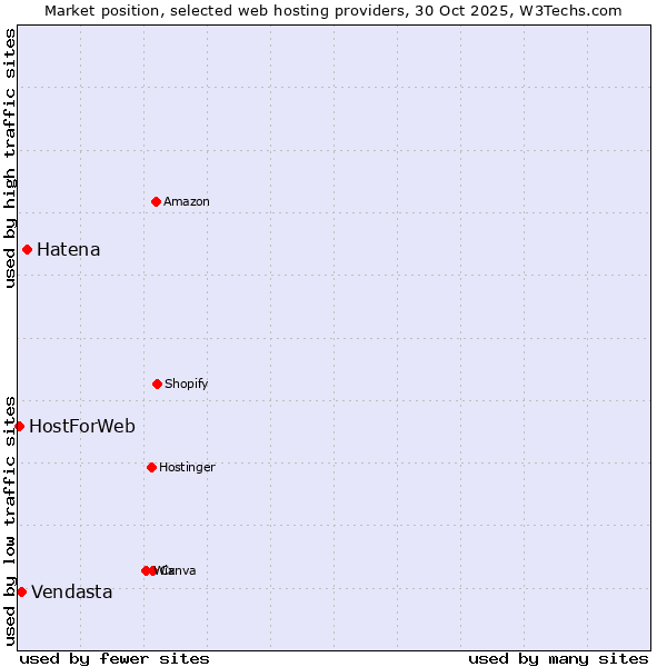 Market position of Hatena vs. Vendasta vs. HostForWeb