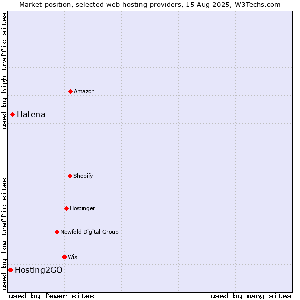 Market position of Hatena vs. Hosting2GO