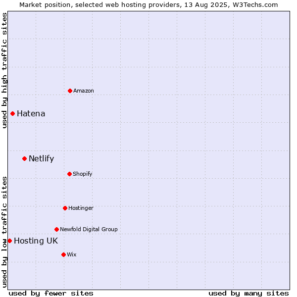Market position of Netlify vs. Hatena vs. Hosting UK