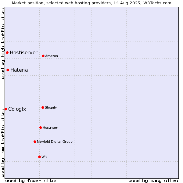Market position of Hatena vs. Hostiserver vs. Cologix