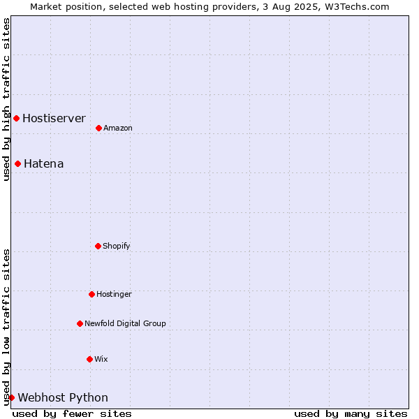 Market position of Hatena vs. Hostiserver vs. Webhost Python
