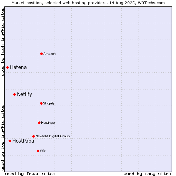 Market position of Netlify vs. HostPapa vs. Hatena