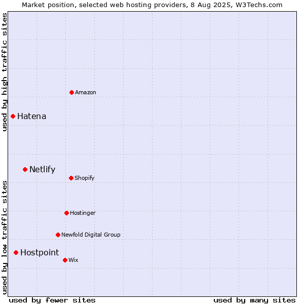 Market position of Netlify vs. Hostpoint vs. Hatena